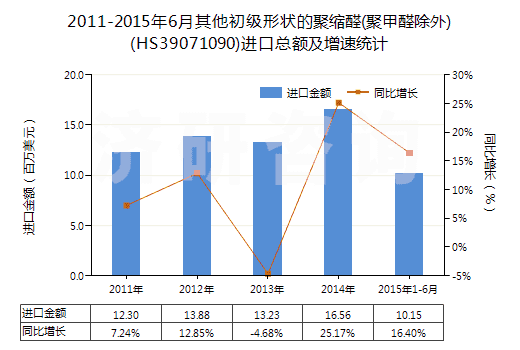 2011-2015年6月其他初級形狀的聚縮醛(聚甲醛除外)(HS39071090)進(jìn)口總額及增速統(tǒng)計(jì)